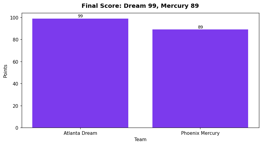 Reese's Career Night Carries Dream Past Mercury Into Playoffs 1 Final Score: Dream 99, Mercury 89