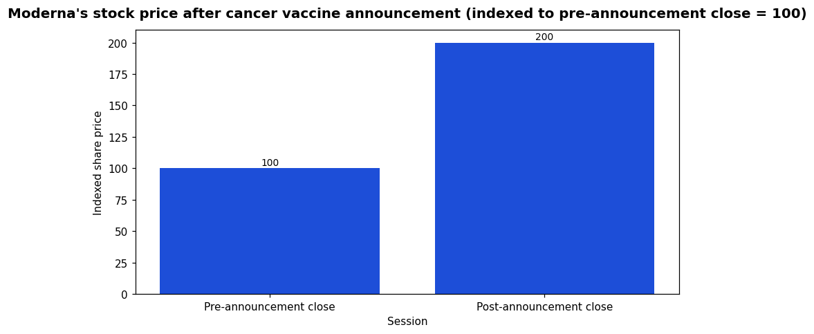 Moderna Doubles on Cancer Vaccine Data—But the Hard Part Comes Next 1 Moderna's stock price after cancer vaccine announcement (indexed to pre-announcement close = 100)