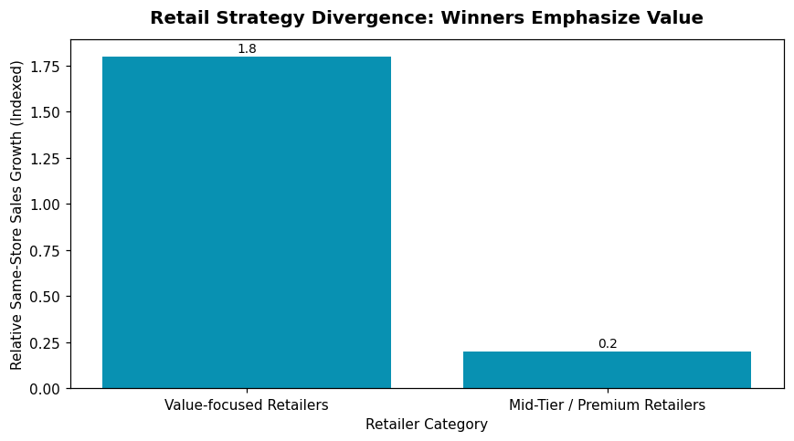 Retail Strategy Divergence: Winners Emphasize Value